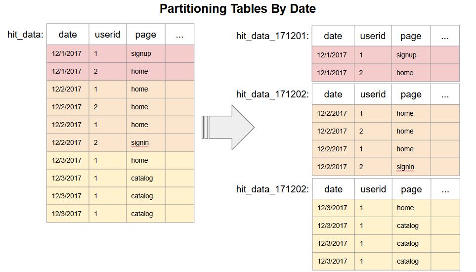 Partitioning Tables