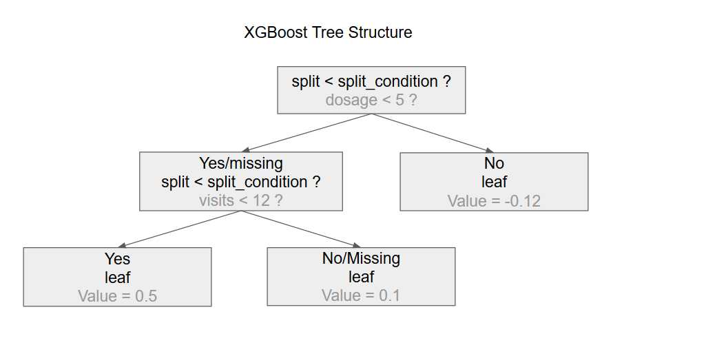 The structure of an xgboost tree