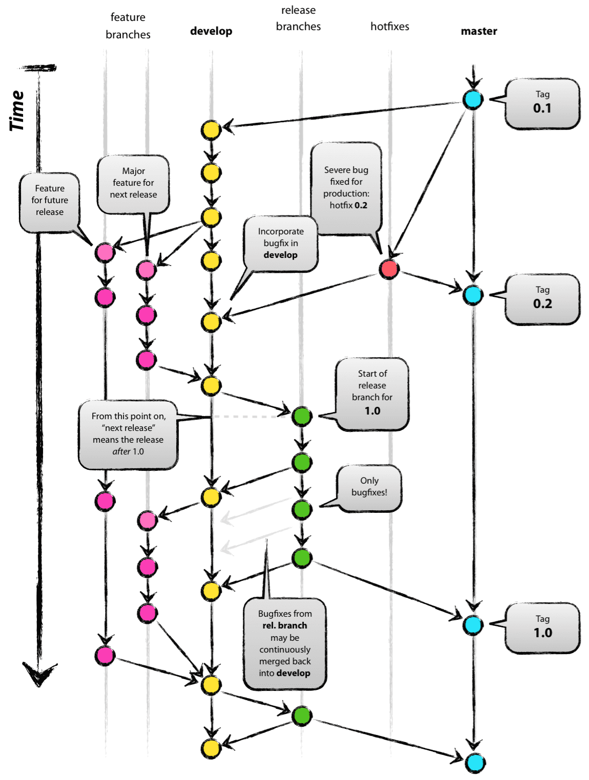 The essential branches in the Gitflow branching model